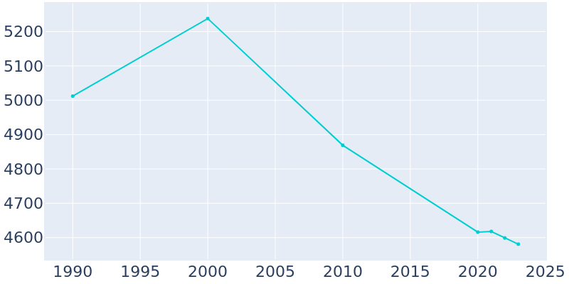 Population Graph For Neptune City, 1990 - 2022