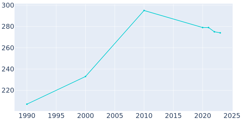 Population Graph For Nerstrand, 1990 - 2022