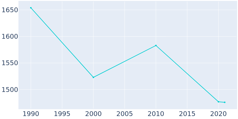 Population Graph For Nescopeck, 1990 - 2022