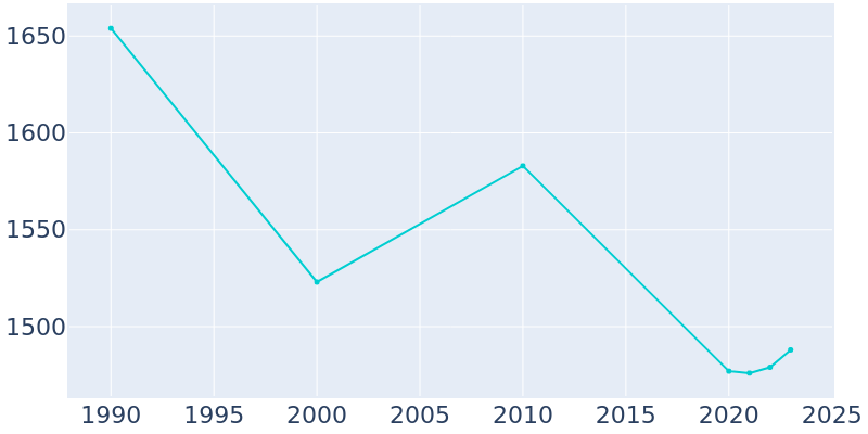 Population Graph For Nescopeck, 1990 - 2022