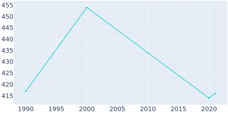 Population Graph For Neshkoro, 1990 - 2022