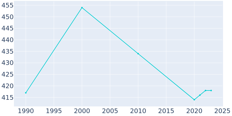 Population Graph For Neshkoro, 1990 - 2022