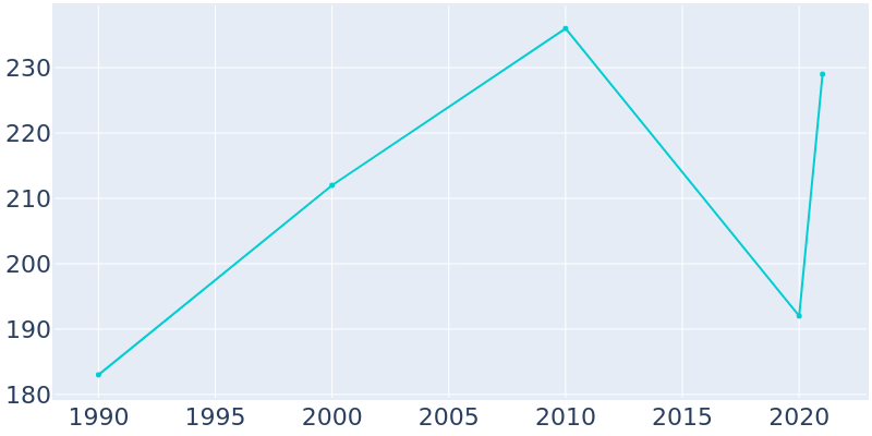 Population Graph For Nespelem, 1990 - 2022