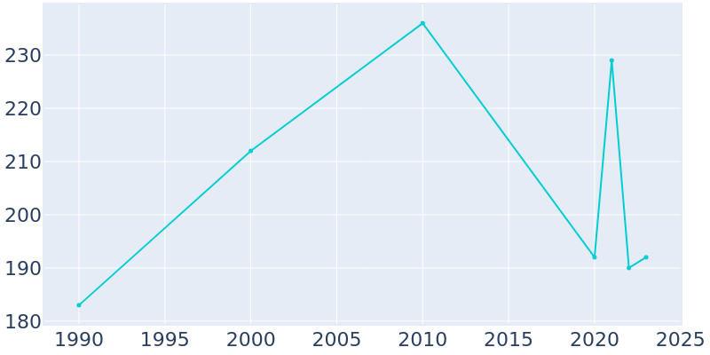 Population Graph For Nespelem, 1990 - 2022