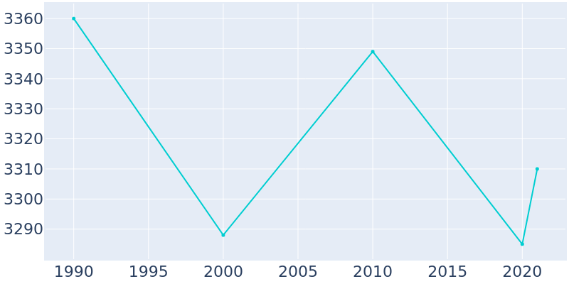 Population Graph For Nesquehoning, 1990 - 2022