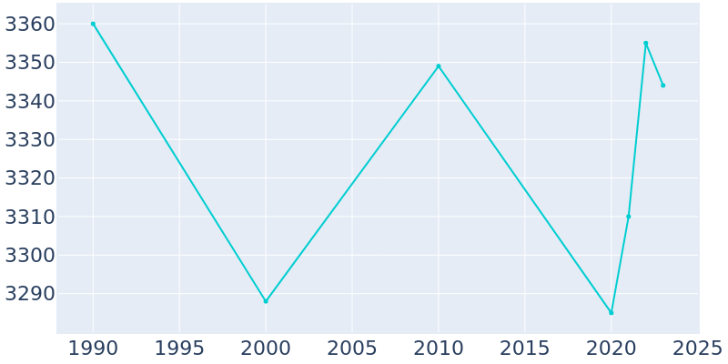 Population Graph For Nesquehoning, 1990 - 2022