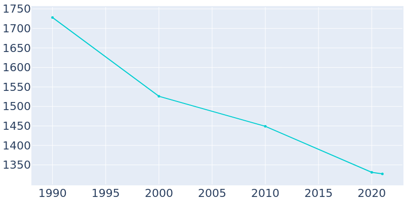 Population Graph For Ness City, 1990 - 2022