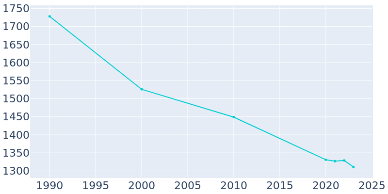 Population Graph For Ness City, 1990 - 2022