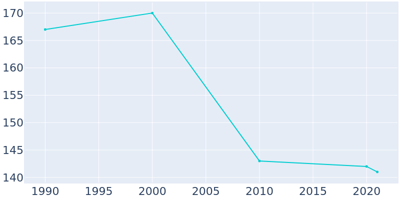 Population Graph For Netawaka, 1990 - 2022