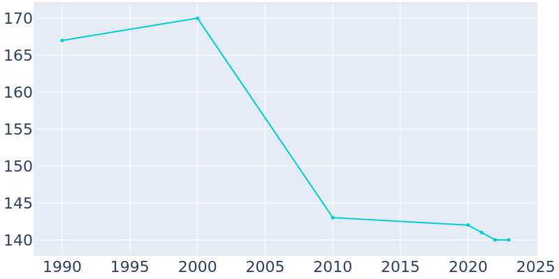 Population Graph For Netawaka, 1990 - 2022