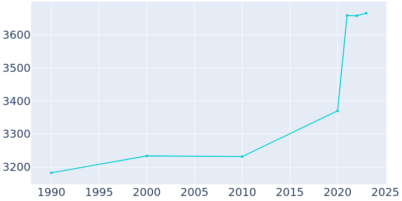 Population Graph For Netcong, 1990 - 2022