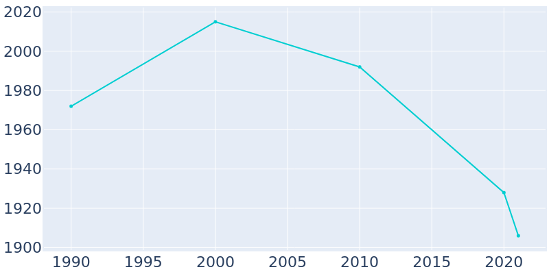 Population Graph For Nettleton, 1990 - 2022