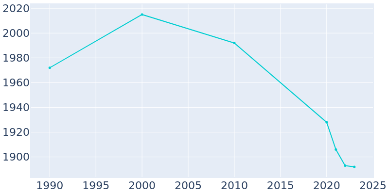 Population Graph For Nettleton, 1990 - 2022