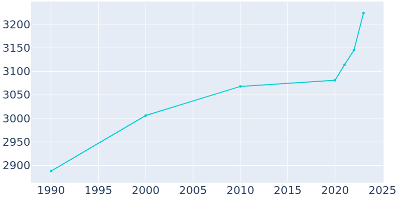 Population Graph For Nevada City, 1990 - 2022