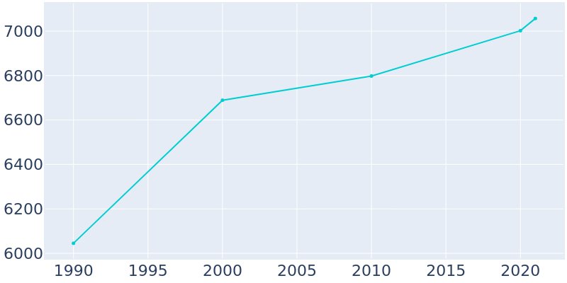 Population Graph For Nevada, 1990 - 2022