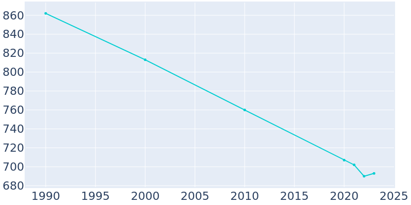 Population Graph For Nevada, 1990 - 2022