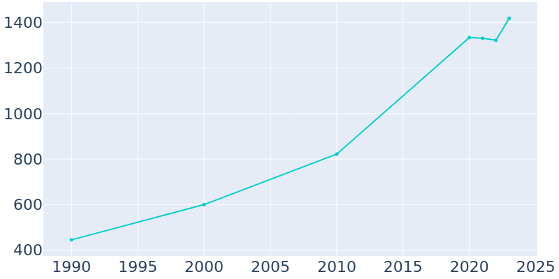 Population Graph For Nevada, 1990 - 2022