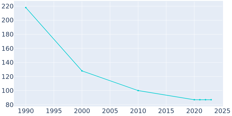 Population Graph For Neville, 1990 - 2022