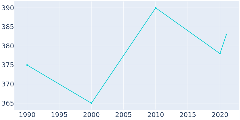 Population Graph For Nevis, 1990 - 2022