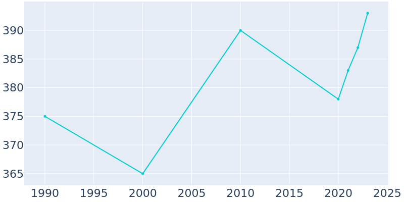 Population Graph For Nevis, 1990 - 2022