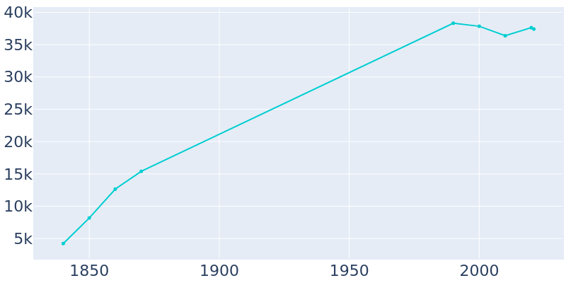 Population Graph For New Albany, 1840 - 2022