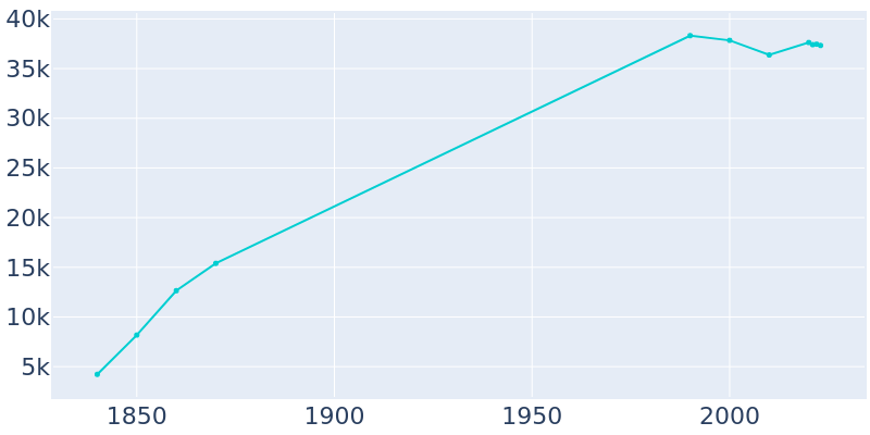 Population Graph For New Albany, 1840 - 2022