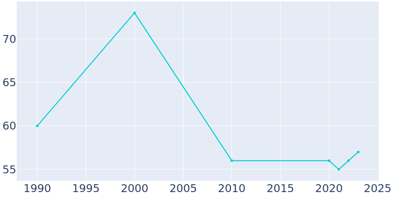 Population Graph For New Albany, 1990 - 2022