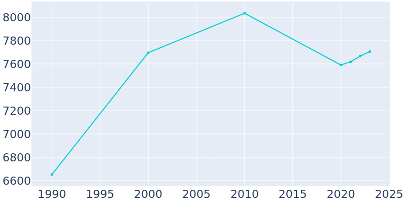 Population Graph For New Albany, 1990 - 2022