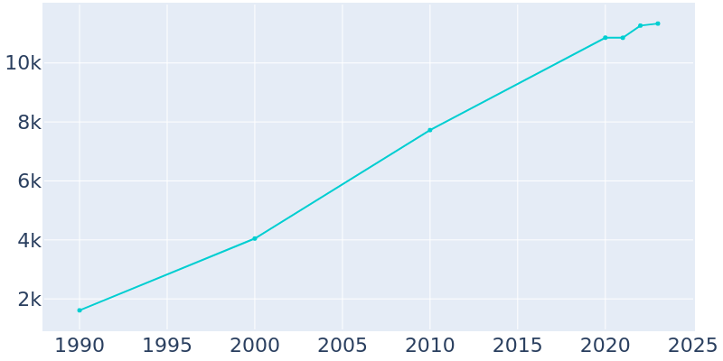 Population Graph For New Albany, 1990 - 2022