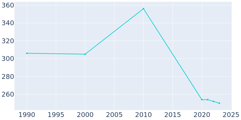 Population Graph For New Albany, 1990 - 2022