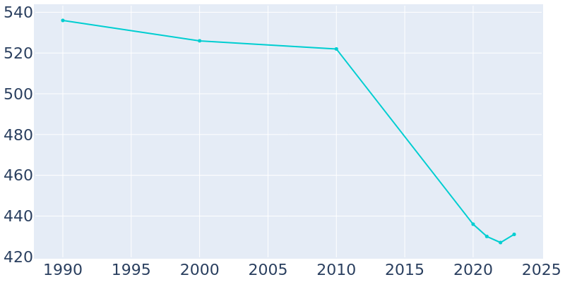 Population Graph For New Albin, 1990 - 2022