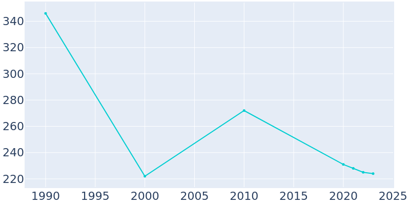 Population Graph For New Alexandria, 1990 - 2022