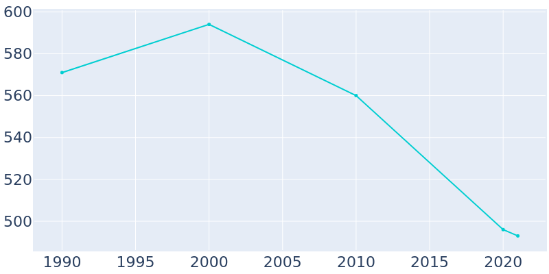 Population Graph For New Alexandria, 1990 - 2022