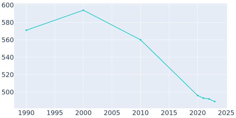 Population Graph For New Alexandria, 1990 - 2022