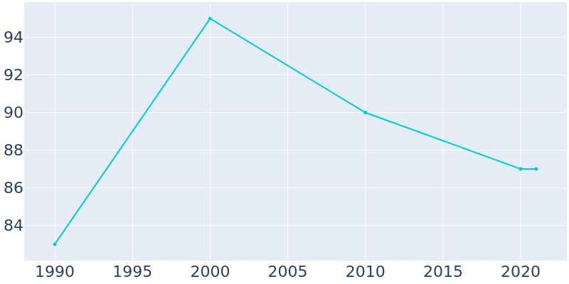 Population Graph For New Alluwe, 1990 - 2022