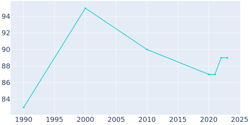 Population Graph For New Alluwe, 1990 - 2022