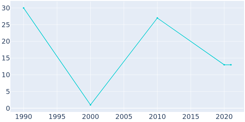 Population Graph For New Amsterdam, 1990 - 2022