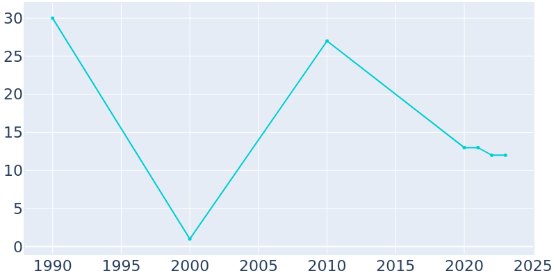 Population Graph For New Amsterdam, 1990 - 2022