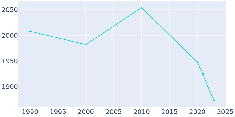 Population Graph For New Athens, 1990 - 2022