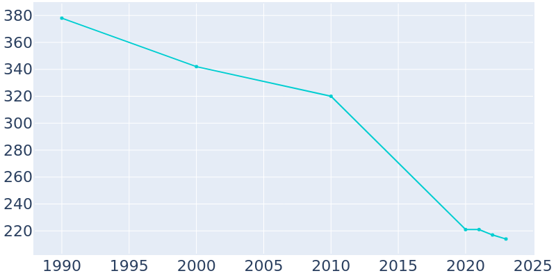 Population Graph For New Athens, 1990 - 2022