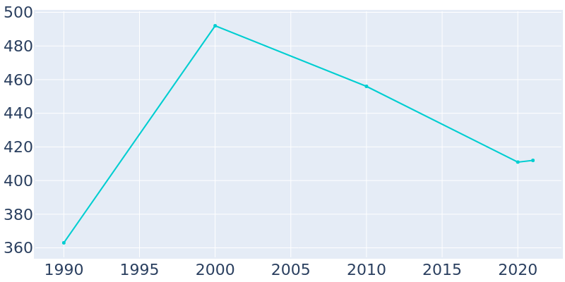 Population Graph For New Auburn, 1990 - 2022