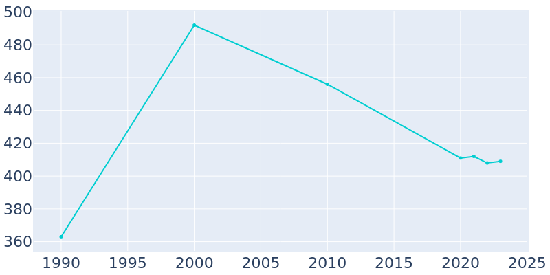 Population Graph For New Auburn, 1990 - 2022