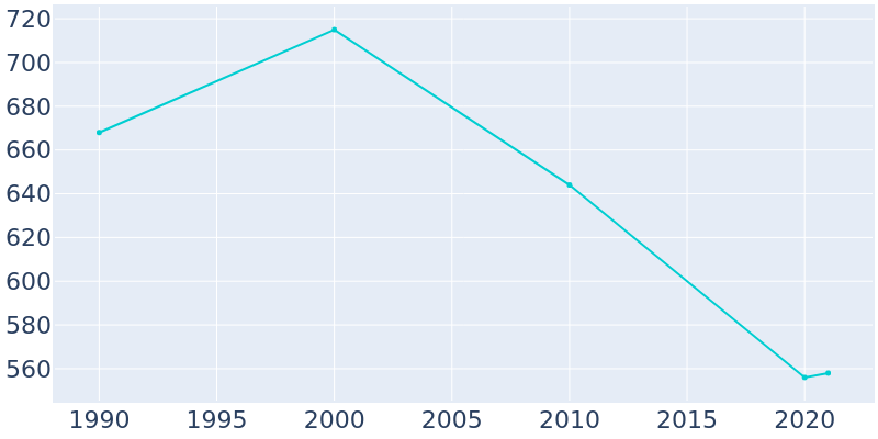 Population Graph For New Augusta, 1990 - 2022