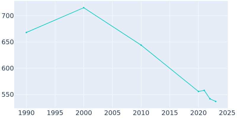 Population Graph For New Augusta, 1990 - 2022