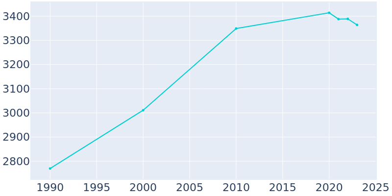 Population Graph For New Baden, 1990 - 2022