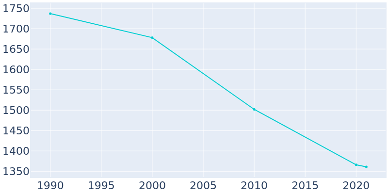 Population Graph For New Beaver, 1990 - 2022