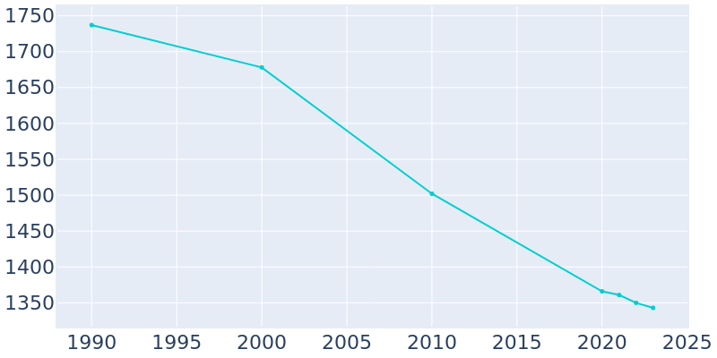 Population Graph For New Beaver, 1990 - 2022