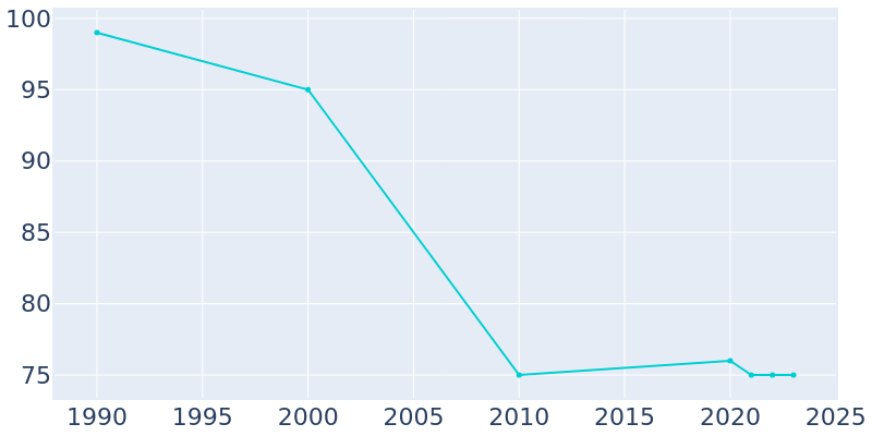 Population Graph For New Bedford, 1990 - 2022