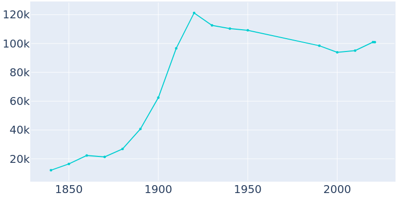 Population Graph For New Bedford, 1840 - 2022