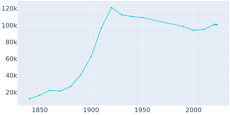 Population Graph For New Bedford, 1840 - 2022